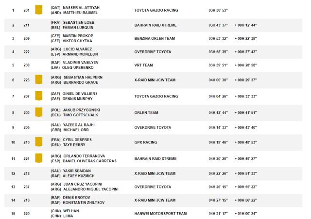 开云-达喀尔SS1B:阿提亚夺赛段冠军 中国车手韩魏第15